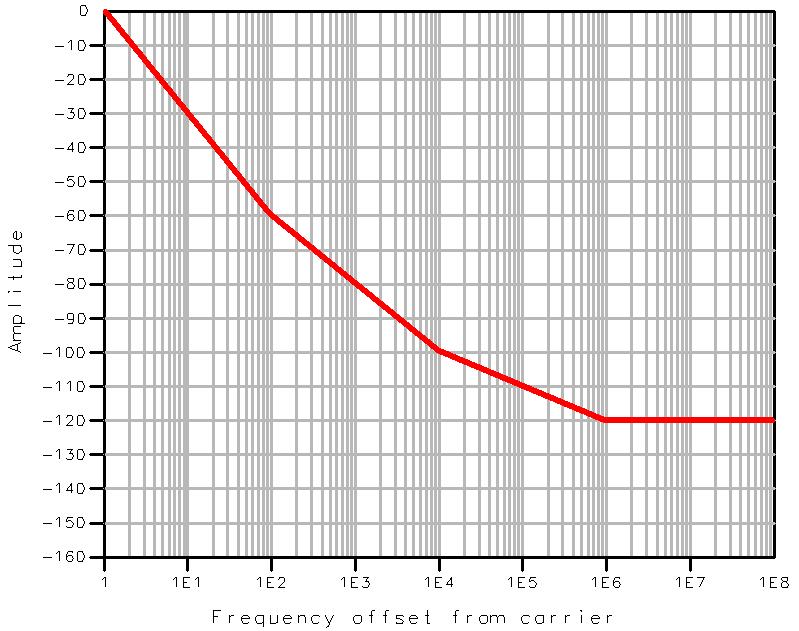 HB Oscillator Analysis Phase Noise