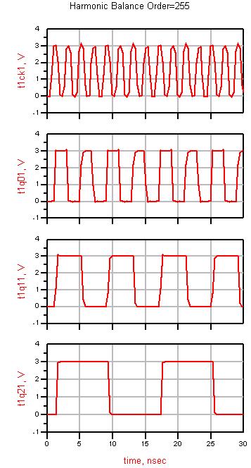 TAHB Example Divide by 8 chain of three flip-flops CMOS, 76 MOSFETs examine phase noise after division