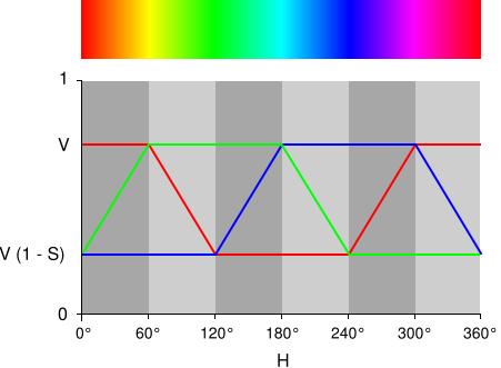 HSV vs RGB Graphics