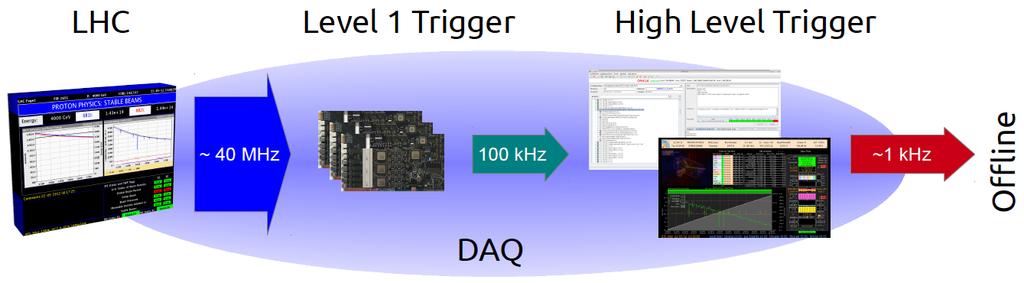 CMS Trigger System: L1 and HLT LHC BX rate: 40 MHz L1: 100 khz rate 3.