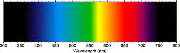 Table 1 Optical wavelengths Wavelength Description 235-280 nm UV -C 280-320 nm UV -B 320-390 nm UV -A 390-455 nm Violet 455-485 nm Blue 485-505 nm Light blue 505-575 nm Green 575-585 nm Yellow
