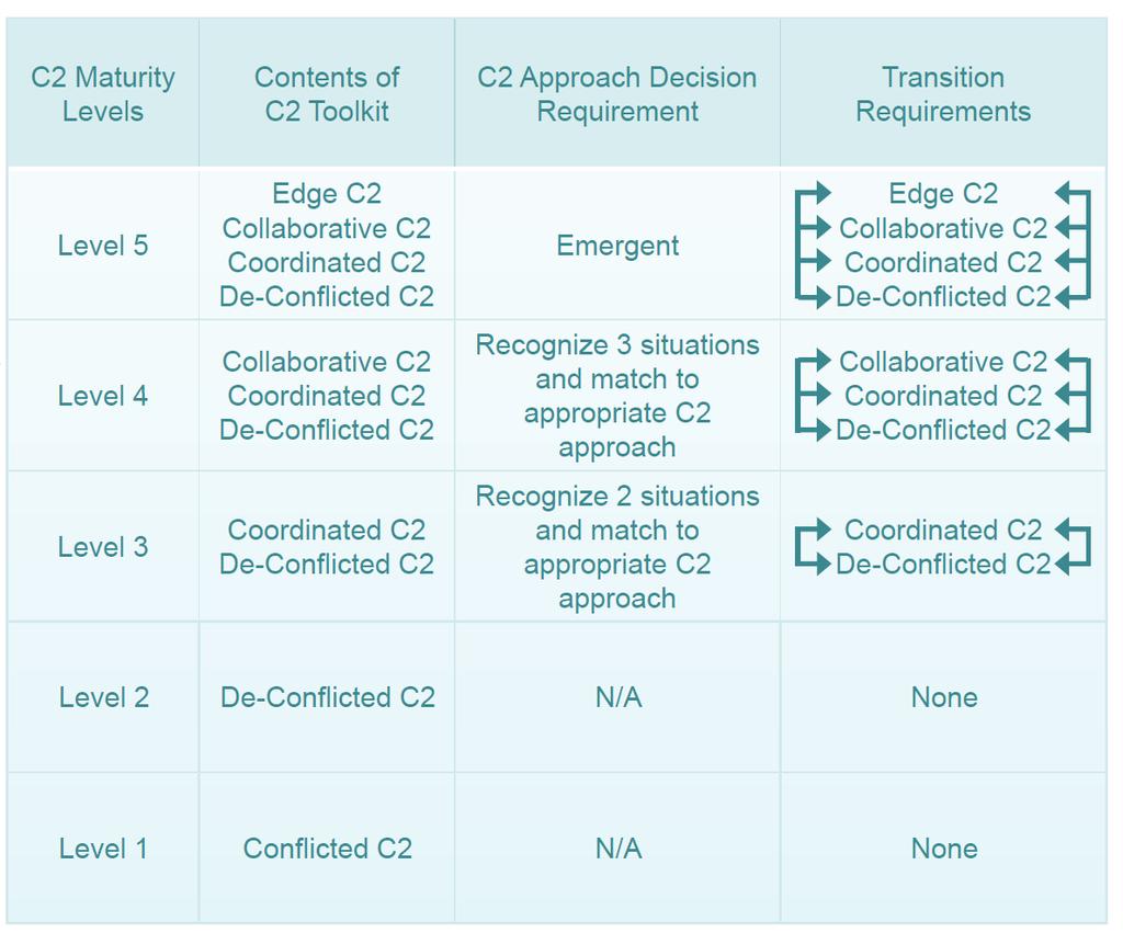 C2 Maturity C2 Agility H9: More mature C2 capability is more agile than the most agile C2 Approach that can be adopted Region of the Endeavor Space