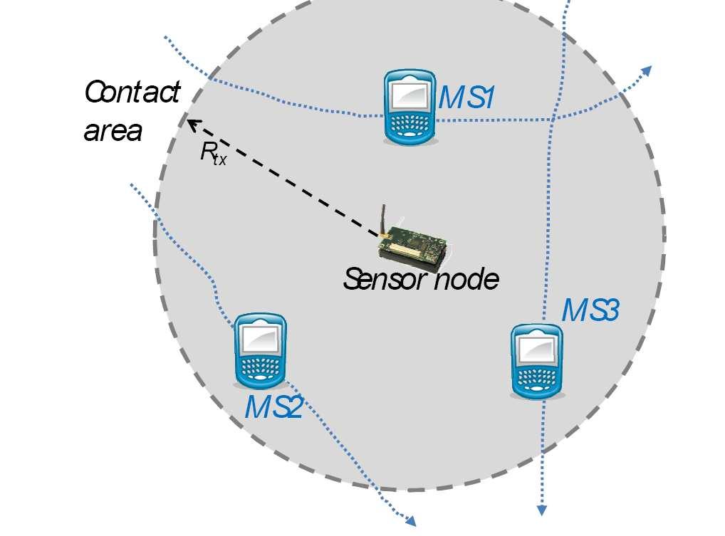 Data Transfer Challenges Multiple MSs simultaneously in contact They typically enter the contact area at different times They have different