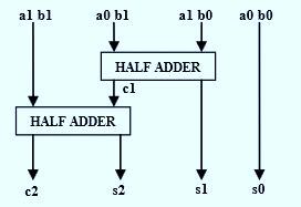 stone algorithm for adding partial products. Kogge stone adder is a parallel prefix adder. The Verilog code of 8x8 proposed multiplier was synthesized using Xilinx ISE 9.1i.