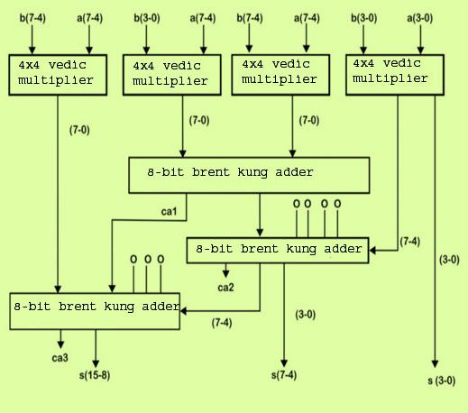 Fig 8: RTL view of 8-bit Vedic multiplier using MUX based adder Fig 6: 8-bit Brent Kung adder 6.