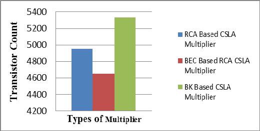 The result analysis shows that 8-bit BK based CSLA has reduced delay than all other multiplier architectures with a compromise of area.