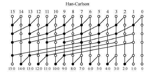 Han-Carlson adder is combination of Brent- Kung and Kogge-Stone having advantages of low area and high speed respectively.