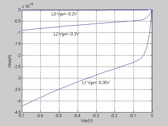 1 Drain Current I dsp versus V ds with V gs as a parameter See figure2.