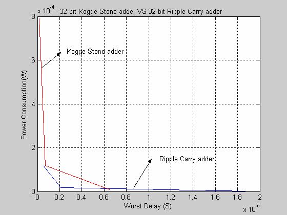 9.3 Kogge-Stone adders VS Ripple Carry adder As expected, the KS adder is faster than the RCA when the same power supply, technology node, and transistor size are used.