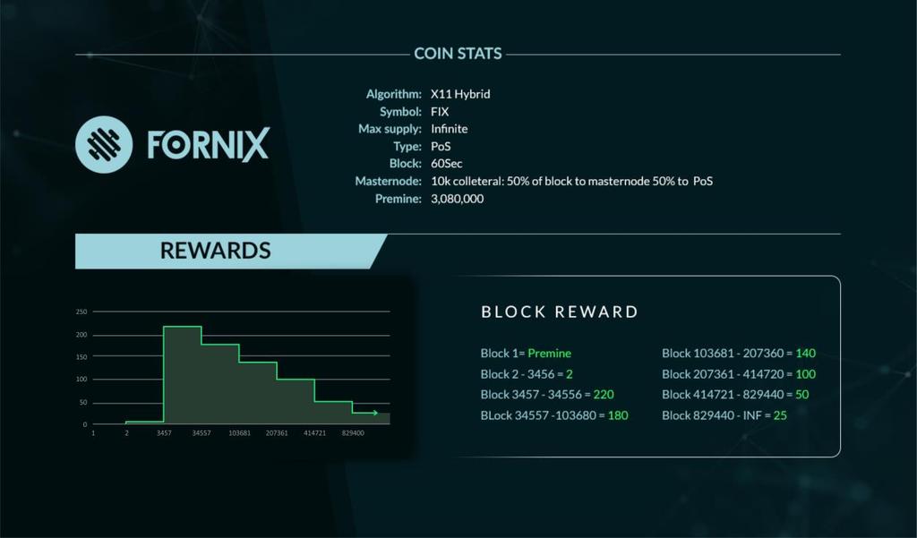 6. Coin Details Fornix likes to think of its FIX coin, as an asset that can be held for profit.