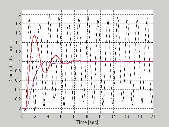 Series PID itch controller of large wind turbines generator sim y 0 y ()d t t /, (13) where sim is the simulation time interval sim = 60 s and y(t) is the controlled variable resonse.