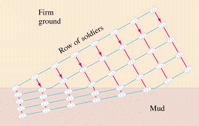 Understanding Refraction in Wave Picture Consider a row of soldiers slowing down in the mud Wave fronts turn due to change of
