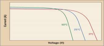 There is wastage of power due to the loss contributed by reverse current which results in overheating of shaded cell. 2.