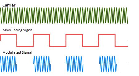 Amplitude-shift keying (ASK) modulation technique represents digital data as variations in the amplitude of a carrier wave.