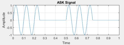 frequencies ASK modulated signals are used to generate FSK signal as shown in Fig
