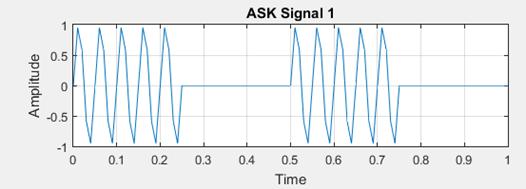 11 is for symbol 0 means in FSK modulated signal Fig.