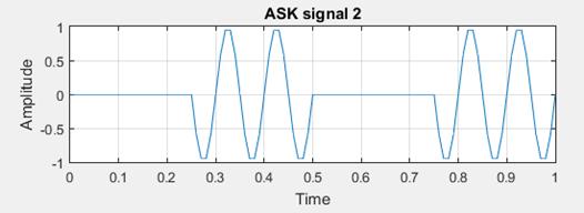 Fig 9: Input Carrier andsquare Wave ASK Modulated Signal :This result is received