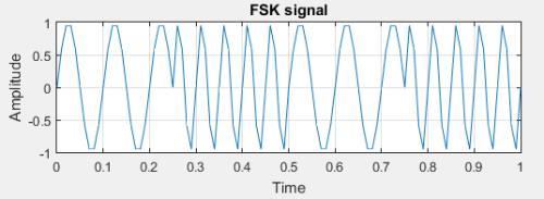 input of modulater as shown above in Fig. 3, then we generate ASK signal.