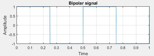 PSK Modulated Signal: PSK signal is generated as shown in Fig. 12 by applying Bi-polar signal shown in Fig. 12, with continuous carrier shown in Fig. 9 at the input of modulator asshown in Fig. 7.