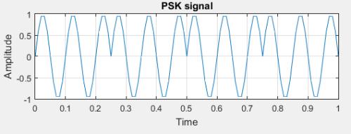 After the analysis of different digital modulation technique it is concluded that other modulation technique like PSK and FSK are implemented through simplest digital modulation technique ASK as