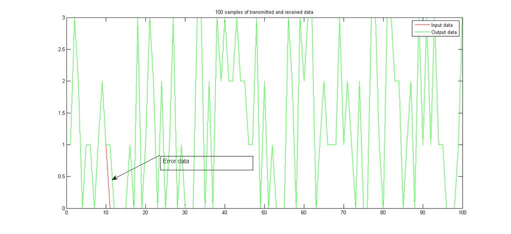 Chapter 3. Design and Analysis of OFDM 28 Figure 3.4: Plot of Input and Output signal to visualize errors Figure 3.