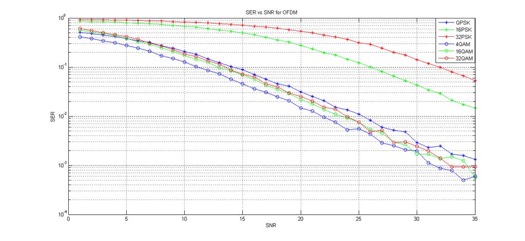 Bibliography 45 Figure 3.31: SER Vs SNR for M-PSK-OFDM Vs M-QAM-OFDM 3.