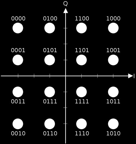 Rectangular QAM Constellation diagram for rectangular 16-QAM.