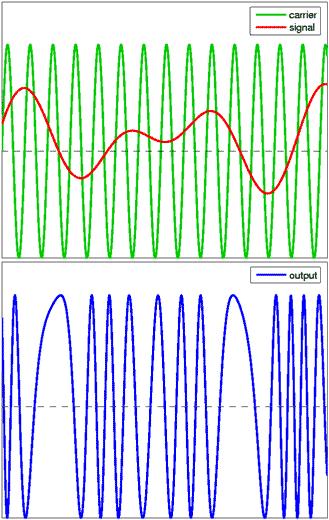 Theory An example of phase modulation. The top diagram shows the modulating signal superimposed on the carrier wave.