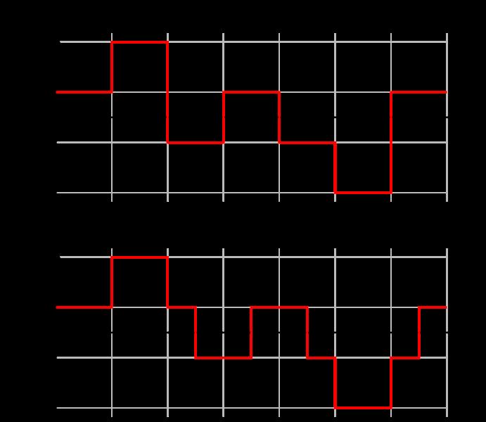 Difference of the phase between QPSK and OQPSK Taking four values of the phase (two bits) at a time to construct a QPSK symbol can allow the phase of the signal to jump by as much as 180 at a time.