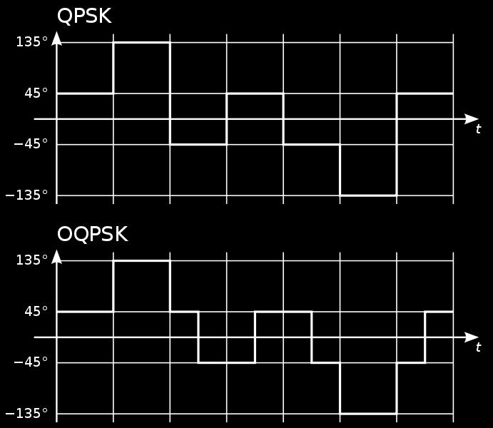 By offsetting the timing of the odd and even bits by one bit-period, or half a symbol-period, the inphase and quadrature components will never change at the same time.