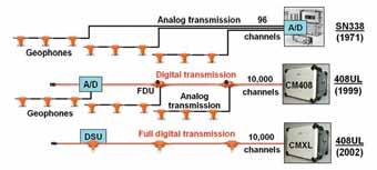 accelerometers. The advantages for the full digital transmission have already been checked.