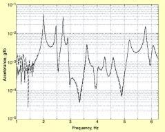 The graphs in Figure 10 compare the response spectra of the same two sensors with their noise floor, in the frequency range of 0 to 6.25 Hz.