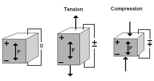 Figure 5: Piezoelectric effect on crystals [19] Piezoelectricity came into greater use around the time of World War I as a means for detecting submarines using SONAR.