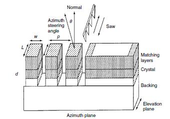 Figure 14: Mechanical dicing/saw of PZT elements [18] Size constraints are a big limitation in manufacturing the PZT elements into 2D arrays, which are needed for 3D/4D imaging.