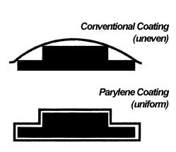 Figure 26 above demonstrates the CVD process for the Parylene Deposition System.