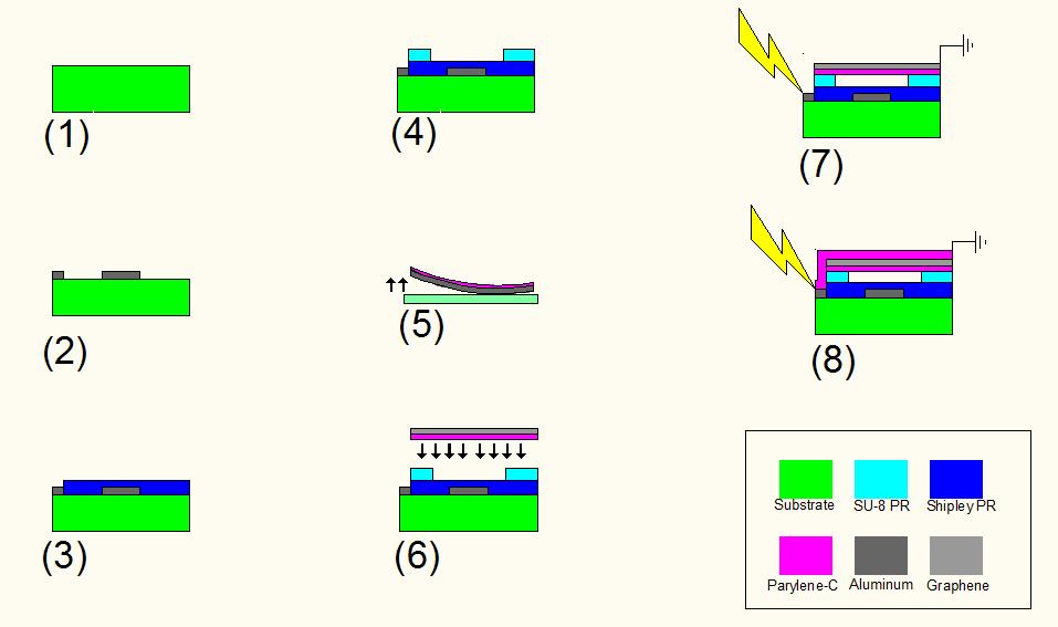 Figure 28: A substrate(1) is deposited with aluminum (2) as the ground electrode. An insulation layer is applied (3) and SU-8 support posts are spun-on (4).