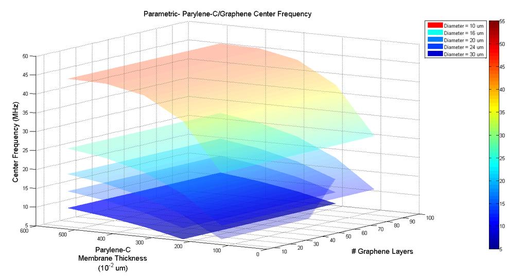 Parametric Solving for Parylene-C/Graphene membrane The complete observation of a parylene-c/graphene membrane CMUT has been mapped out as a function of three parameters, including the number of