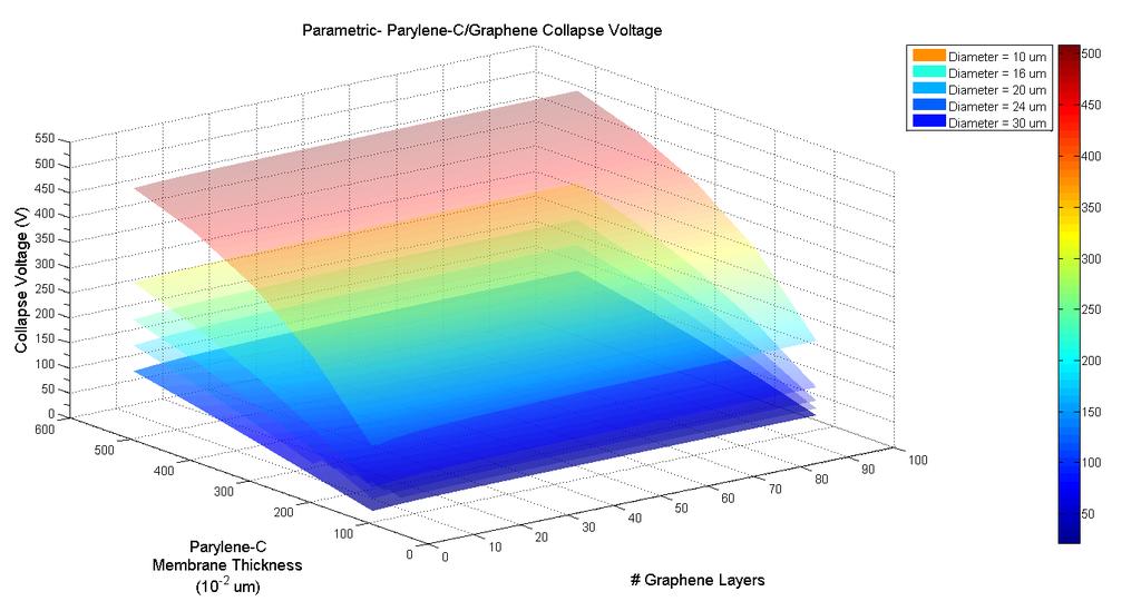 The center frequency plot in Figure 48 above and the collapse voltage plot below in Figure 49 bears resemblance to the individual plots of parylene-c membrane and the graphene membrane in terms of