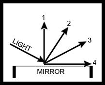 34 Which path shows the way light will travel after hitting a mirror?