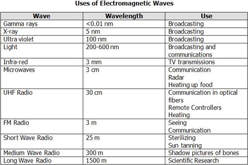 16 What type of electromagnetic wave is used in