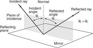 Laws of Reflection First law: Angle of incidence = angle of reflection copy the picture below Laws of Reflection Second law: Incident