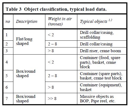 DNV RP-107 Risk Assessment of Pipeline Protection October 2010 Probability calculation approach Process is to : Classify objects into