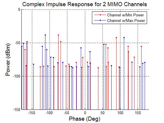 Channel Impulse Responses Wireless InSite multipath results can be used to generate MIMO channel impulse