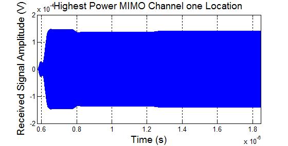 Sample Signal Traces Signal Traces for two MIMO channels (same mobile device location) Shows