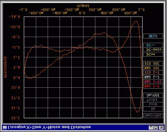 Noise and Distortion Ratio (SINAD) View SINAD as Signal Relative To Drive Signal, Oscilloscope or