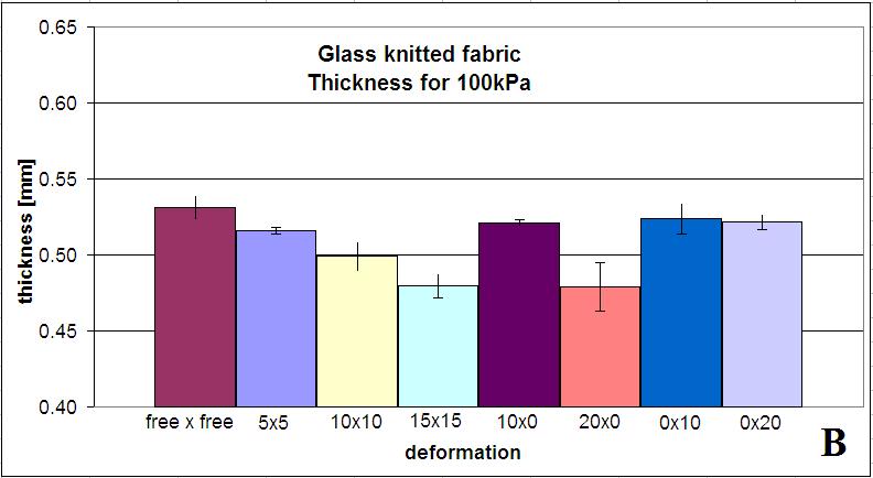 The test results are expressed as glass fabric thickness applied pressure diagrams (Fig. 7).