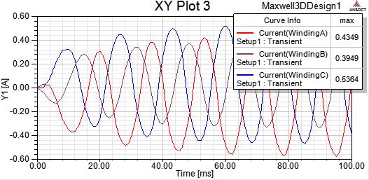 1 Analysis of core loss and magnetic field density Figure 4 and Figure 5 shows the peak voltage of LV winding and magnetizing current waveforms of 15 MVA, 66/11KV power transformer
