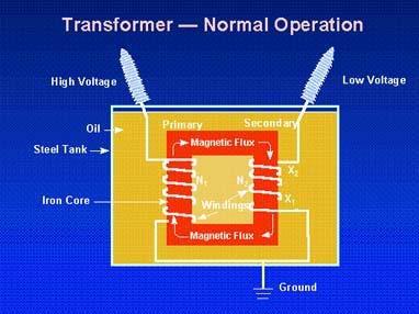 Transformer GIC Susceptibility Transformer in AC operation