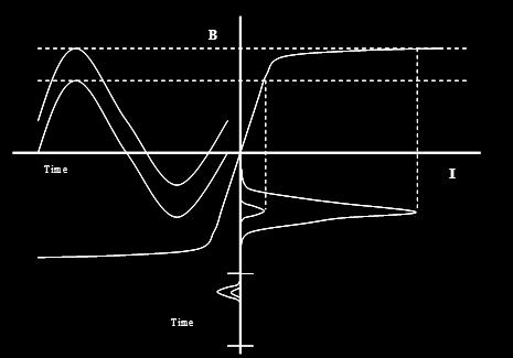 offset of AC Sine Wave Stray