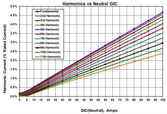 GIC Heating Analysis